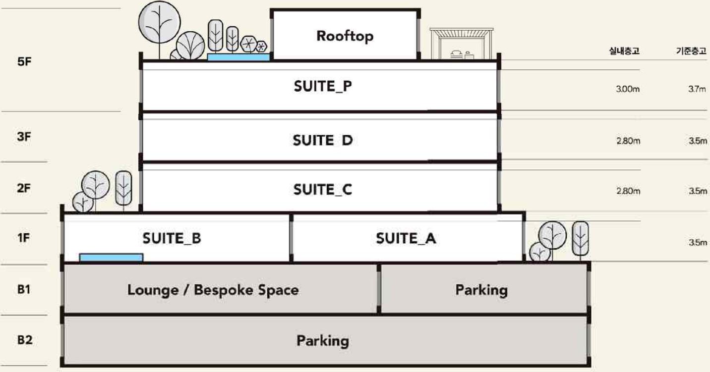 라스코 더 맨션 층별 구성 다이어그램 — 루프탑, SUITE P, SUITE D, SUITE C, SUITE B·A, B1 라운지 및 비스포크, B2 주차